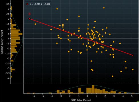 Regression analysis shows the inverse relationship between the euro and stocks