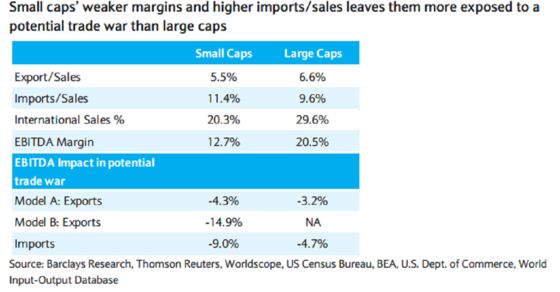 Barclays Joins Morgan Stanley in Challenging Small-Cap Rally