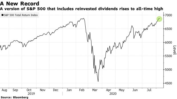 A version of S&P 500 that includes reinvested dividends rises to all-time high