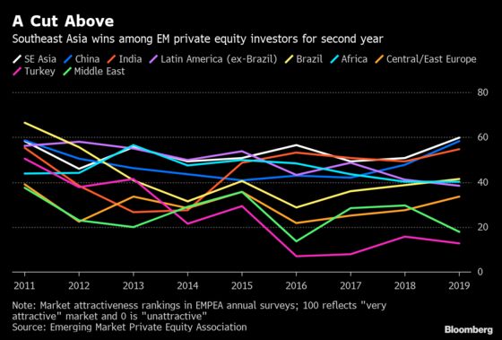 Southeast Asia Wins Hearts of Private Equity Investors Again