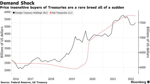 Price insensitive buyers of Treasuries are a rare breed all of a sudden
