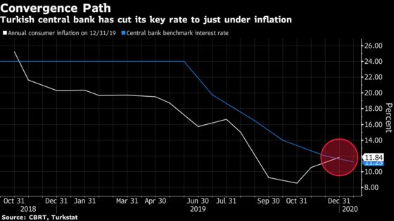 Unfazed by Subzero Real Rates, Turkey Wants Competitive Lira