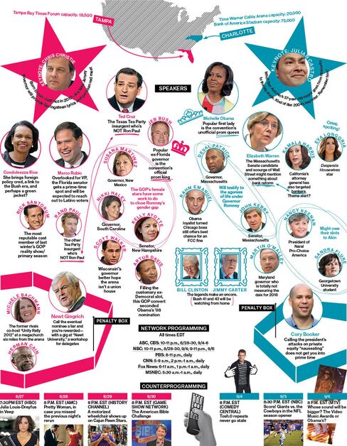 A Viewer's Guide to the Republican and Democratic Conventions
