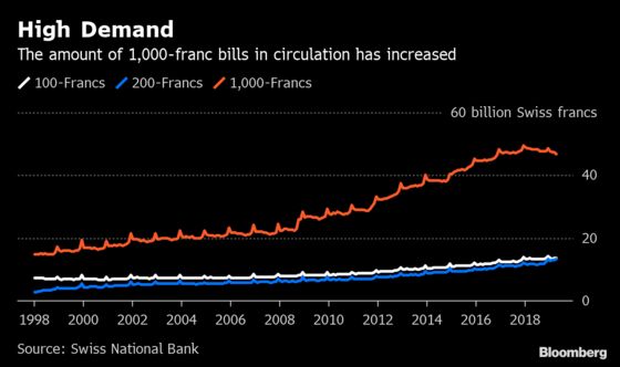 SNB Study Finds Evidence of 1,000-Franc Banknote Hoarding