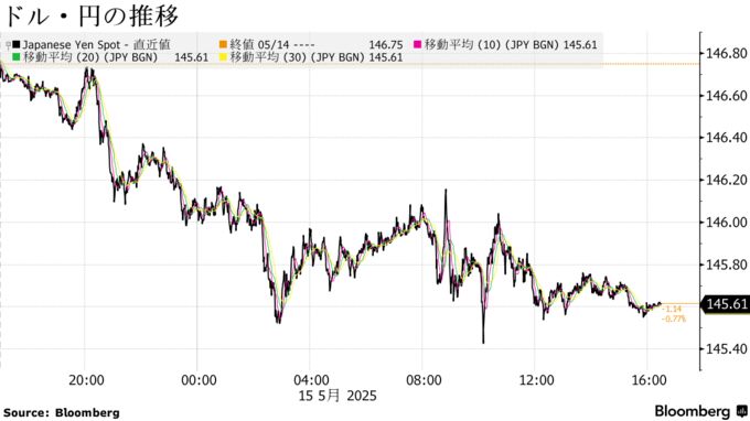 ドル・円の推移