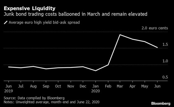 Bond Trade Loved by Wall Street Nears Another $100 Billion