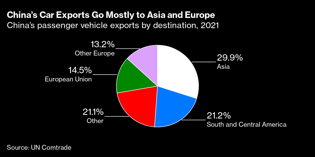 中国車の輸出急拡大、EVで高まる存在感－トップの日本も射程に Bloomberg
