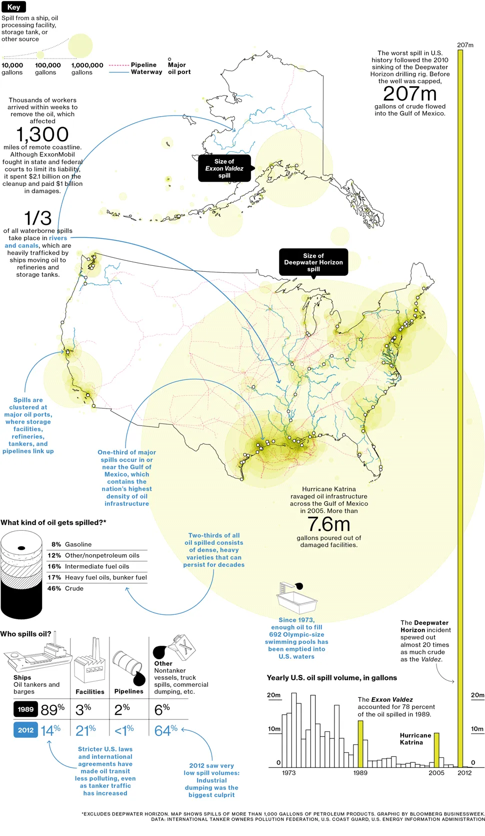 Twenty-Five Years of Oil Spills