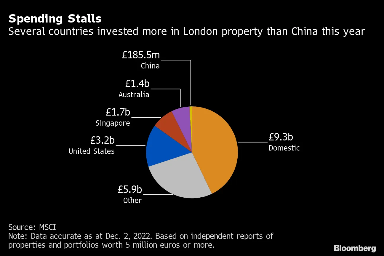 UK Property Market: London Sees Big Drop in Foreign Investments - Bloomberg