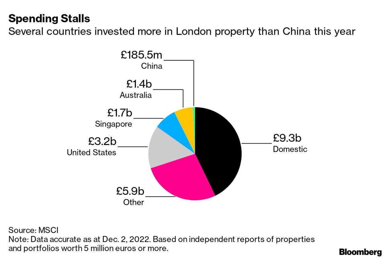 UK Property Market: London Sees Big Drop in Foreign Investments - Bloomberg
