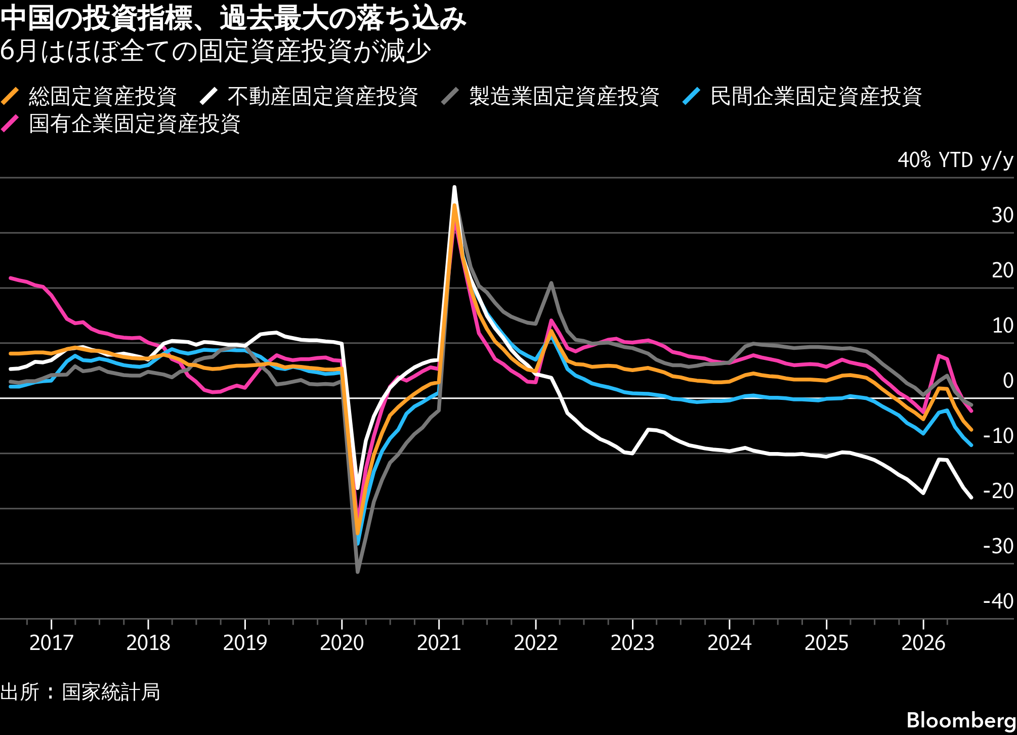 中国4～6月経済成長率4.3%、政府目標割り込む－固定資産投資総崩れ