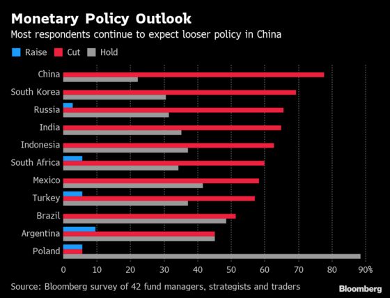 More Joy for Emerging Markets Now Hinges on Fed, Survey Shows