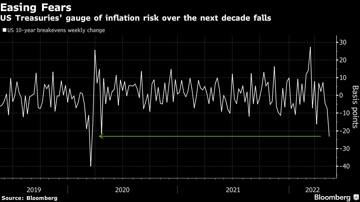 Bonds Whipsawed by Growth, Inflation Fears End Week on Soft Note | Flipboard