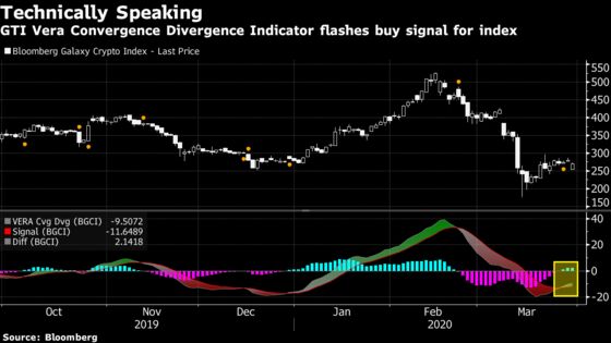 Cryptocurrencies Index Flashes First Buy Signal in Three Months