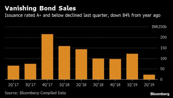 Sales of Riskier Company Bonds Vanish in Indian Credit Scare