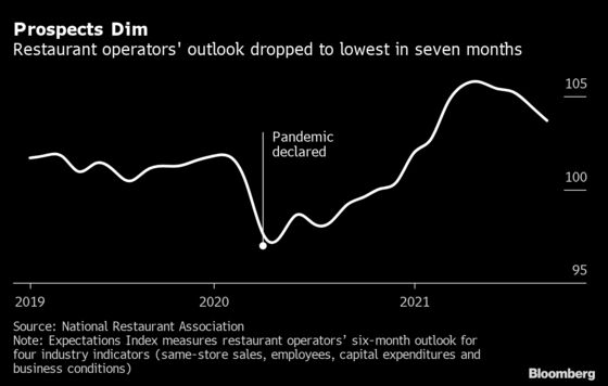 Restaurants’ Fragile Recovery Is Fizzling in the U.S.