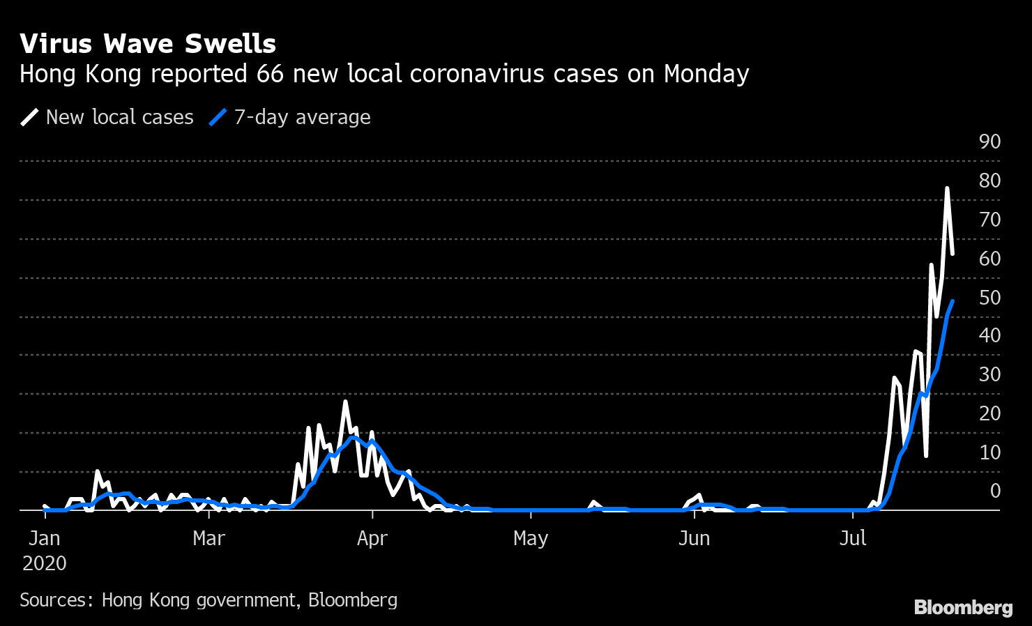 香港域内で新たに66人感染 コロナ流行に 改善の兆し 見えず Bloomberg