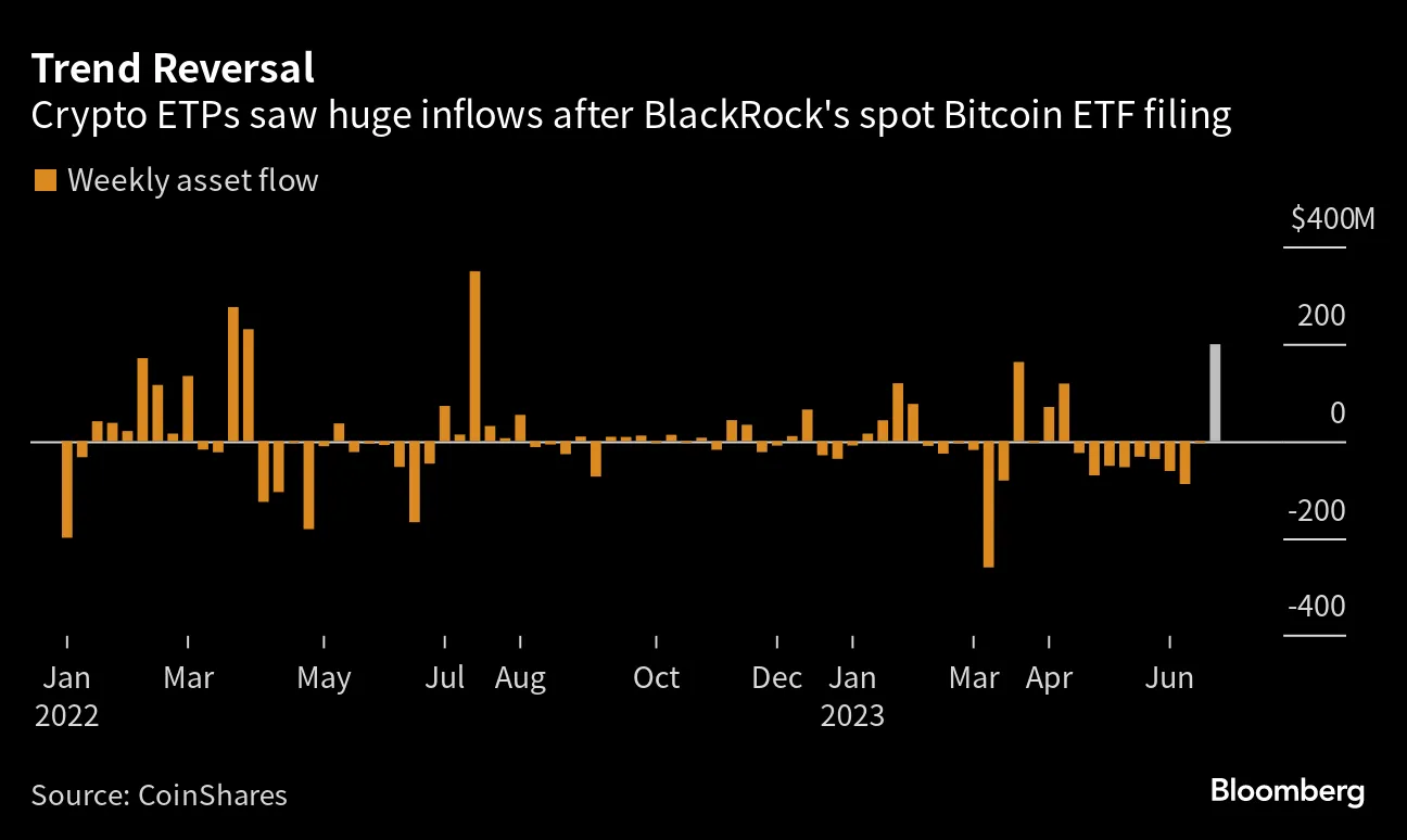 BlackRock Spot Bitcoin ETF Filing Spurs Digital Asset Inflows to One-Year  High - Bloomberg