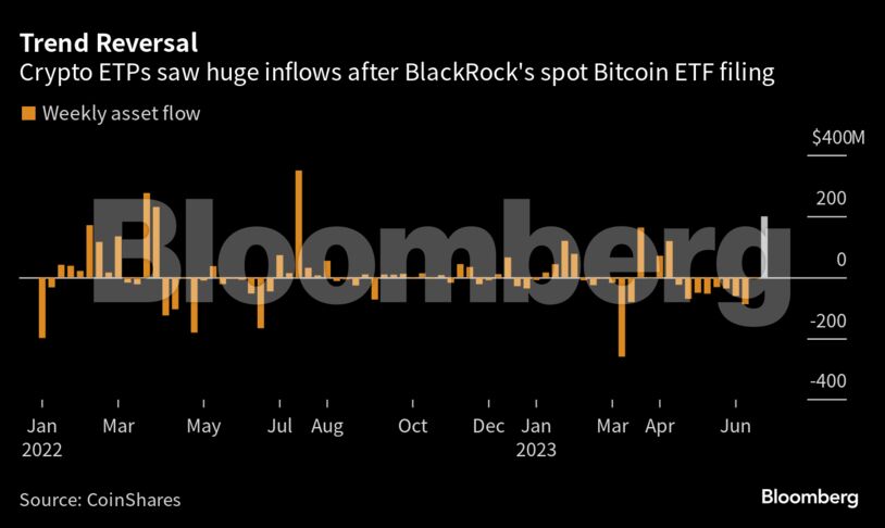 Trend Reversal | Crypto ETPs saw huge inflows after BlackRock's spot Bitcoin ETF filing