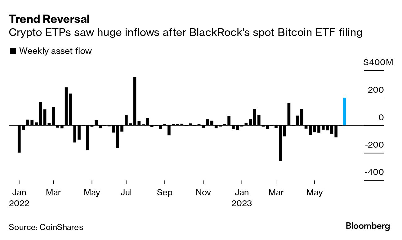 BlackRock Spot Bitcoin ETF Filing Spurs Digital Asset Inflows to One-Year  High - Bloomberg