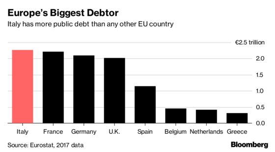 EU Flags Risks of Italy's Populist Budget as Bank Shares Slide