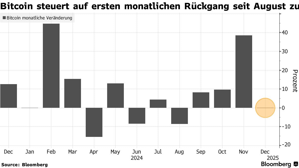 Bitcoin-Rally verpufft hin zum Ende des Rekordjahres - Bloomberg