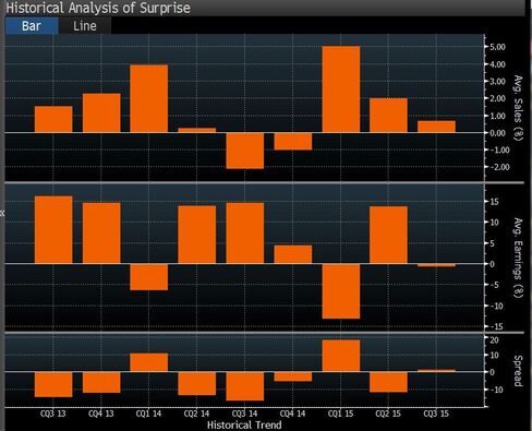 History of Topix earnings and sales surprises
