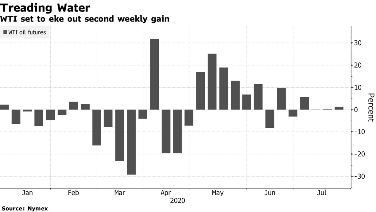WTI set to eke out second weekly gain