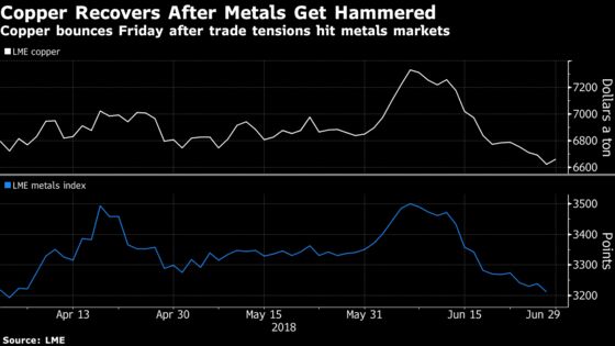 Copper Bounces as Bearish Traders Book Profits After Torrid Run