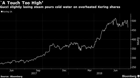 Kering, Moncler Slump on Concerns Stellar Growth May Have Peaked