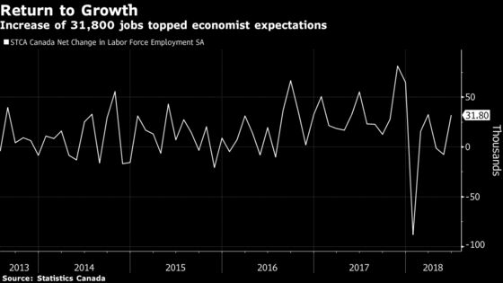 Canada’s Labor Force Grows Most in 6 Years, Raising Jobless Rate