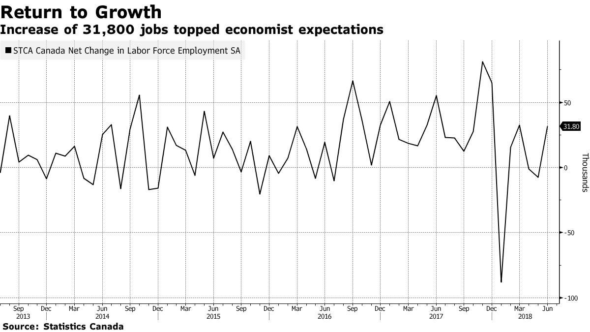 Canada’s Labor Force Grows Most in 6 Years, Raising Jobless Rate