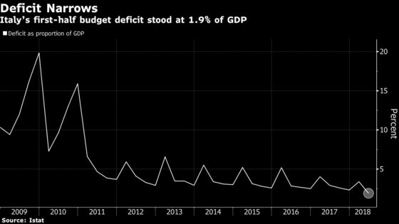 Italy First-Half Deficit Fell This Year in Government Boost