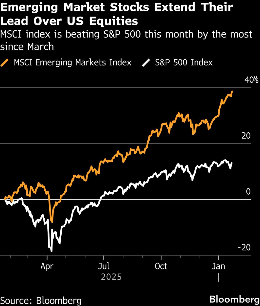 Emerging Markets Are on Fire as Traders Look Away from US - Bloomberg