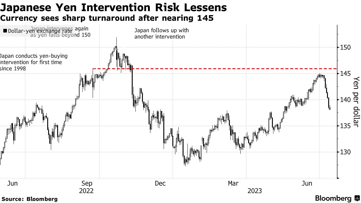 Dollar Loses to Euro as Payment Currency for First Time in Years - Bloomberg