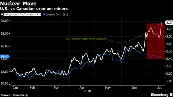 U.S. Probe Boosts Uranium Stocks, But the Street Is Conflicted