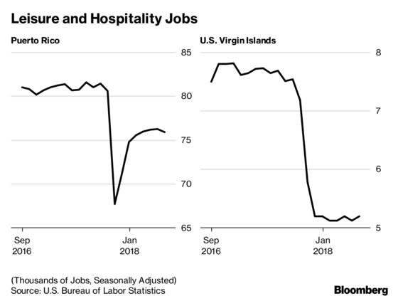 U.S. Virgin Islands Have Been Struggling With Job Losses Since Hurricanes