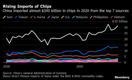 China Stockpiles Chips, Chip-Making Machines to Resist U.S.