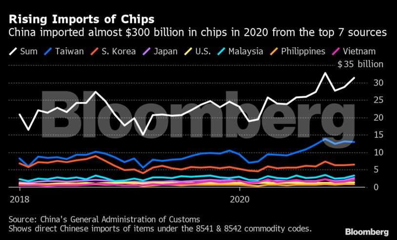 Rising Imports of Chips