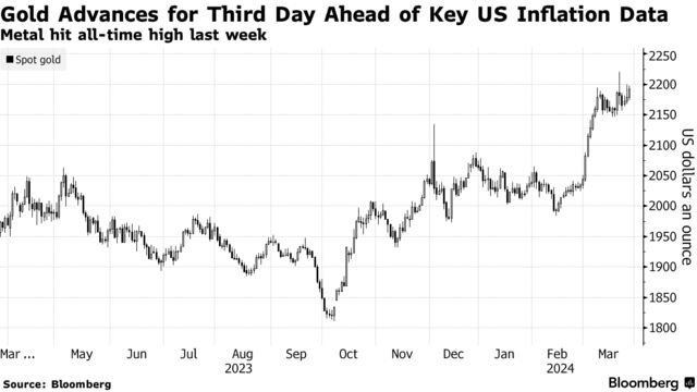 Gold Advances for Third Day Ahead of Key US Inflation Data | Metal hit all-time high last week