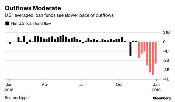 U.S. Leveraged Loan Funds See Seventh Week of Outflows