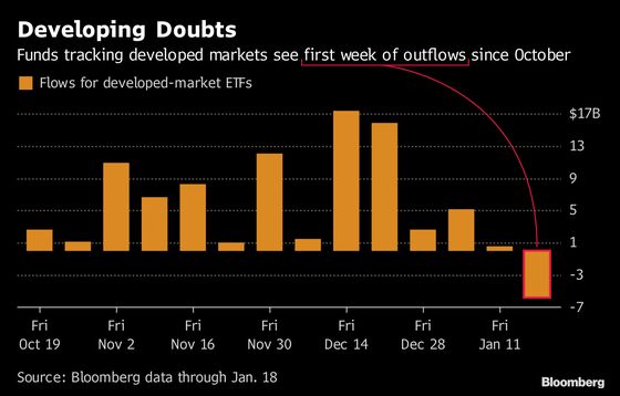 Love for Emerging-Market Has $6 Billion Flowing Out of Developed-Nation ETFs