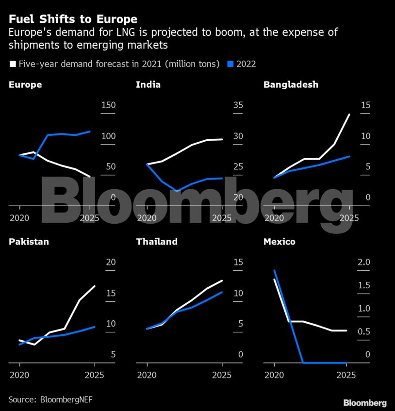 Fuel Shifts to Europe | Europe's demand for LNG is projected to boom, at the expense of shipments to emerging markets