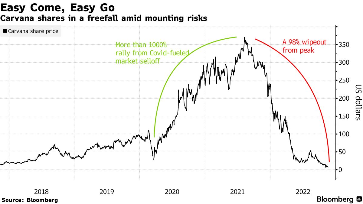 Carvana CVNA Stock Rout Hits 97 This Year as Used Car Prices