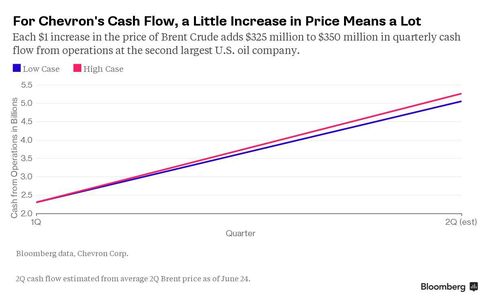 For Chevron's Cash Flow, a Little Increase in Price Means a Lot
