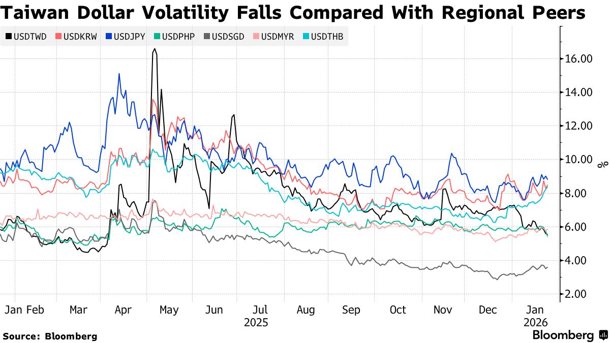 Taiwan Dollar Defies Global Volatility as Exporters Step In - Bloomberg