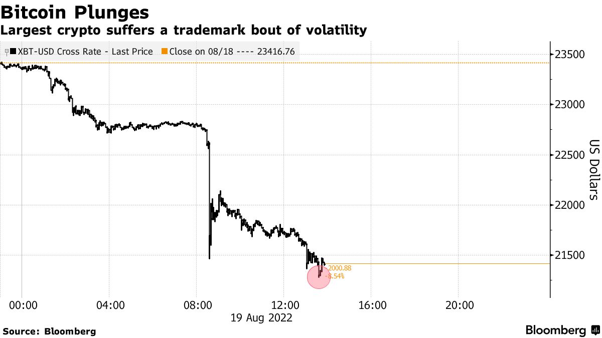 Bitcoin (BTC/USD) Drops to Three-Week Low as Global Markets Turn Risk Off -  Bloomberg