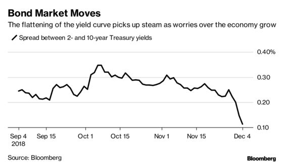 Bond Traders Try Hard to Invert the Whole Curve