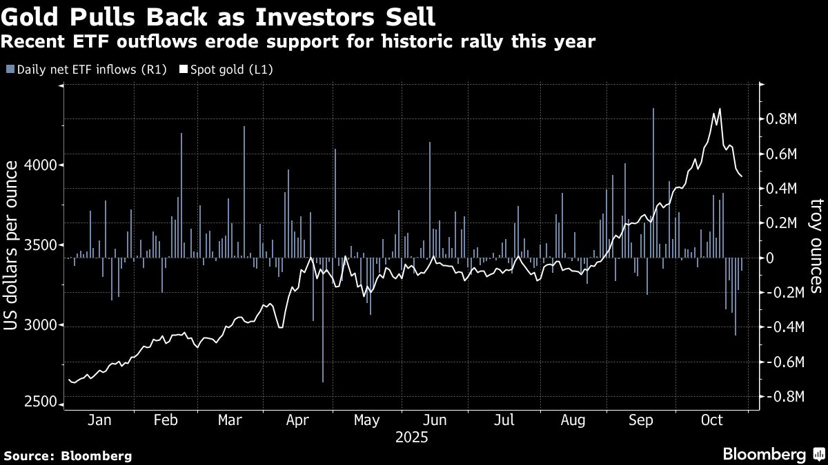 Gold Slump Holds as Fed Chair Douses Hopes for December Rate Cut
