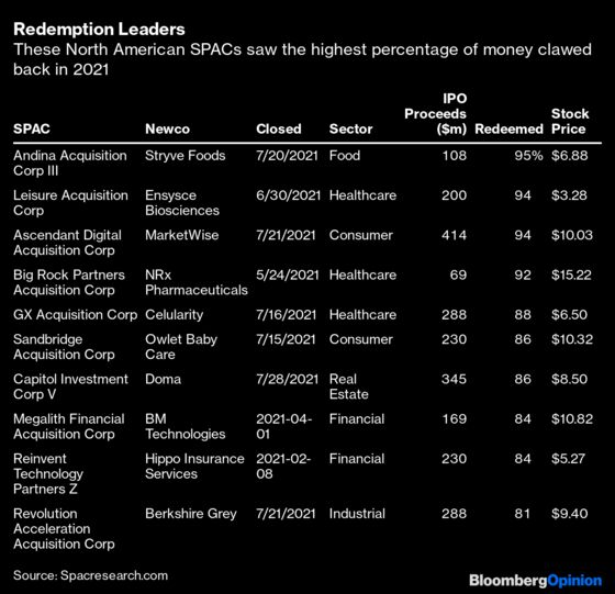 Hedge Funds Are Demanding Their SPAC Money Back